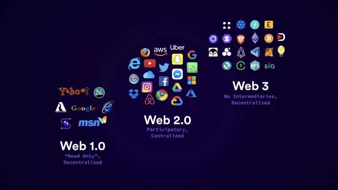 北美求职：web3.0 指的是什么？未来将有怎样的发展？